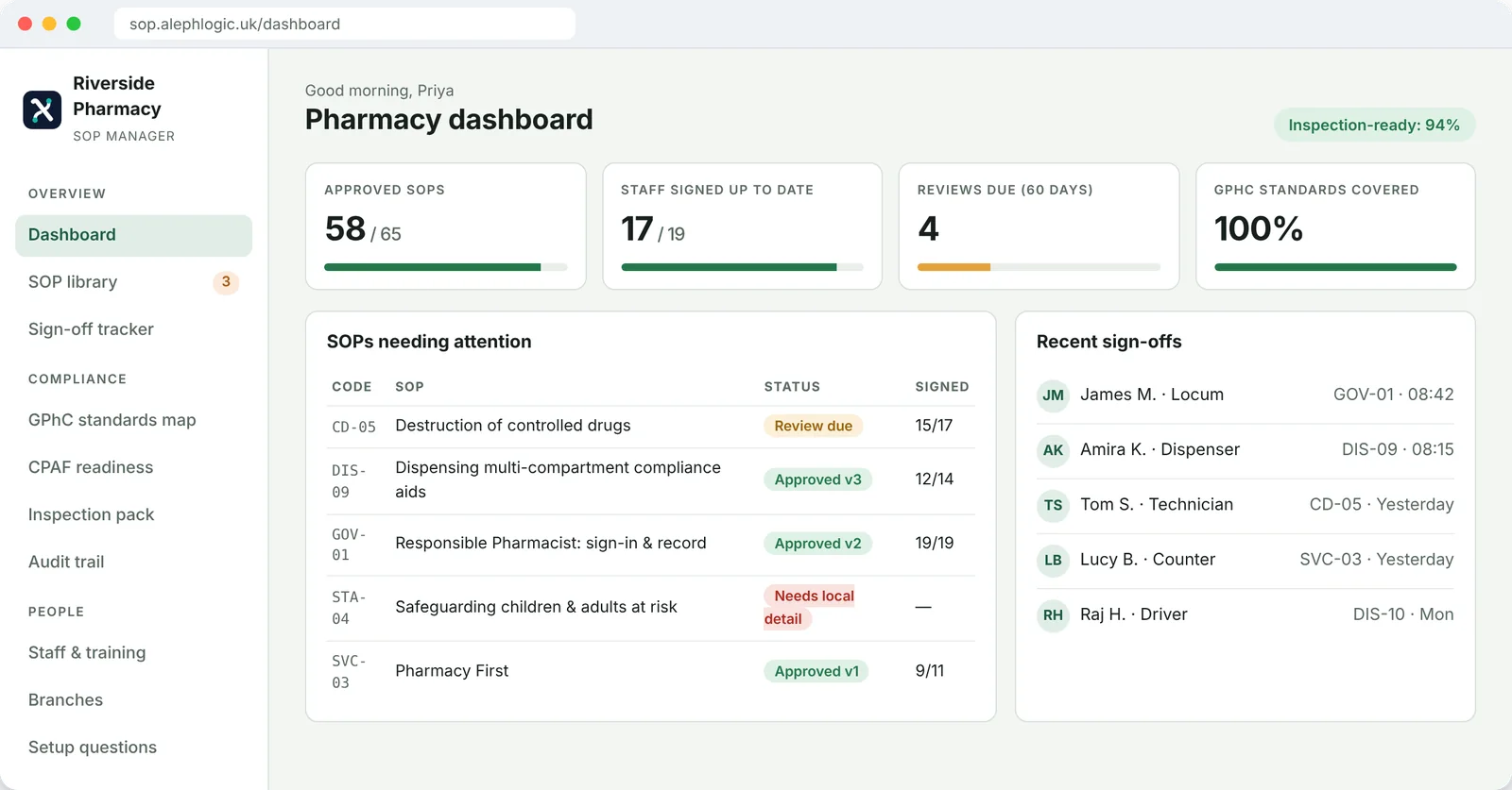 SOP Manager dashboard showing approved pharmacy SOPs, staff sign-off progress and reviews due